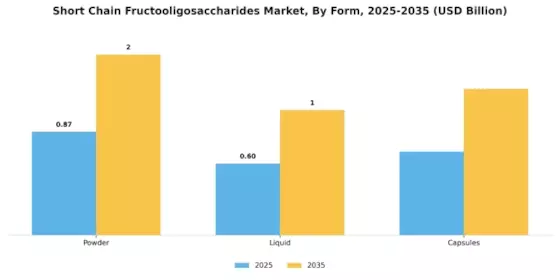 Short Chain Fructooligosaccharides Market Segment Image 2