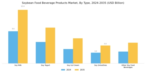 Soybean Food Beverage Products Market Segment Image 0