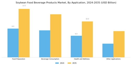 Soybean Food Beverage Products Market Segment Image 2