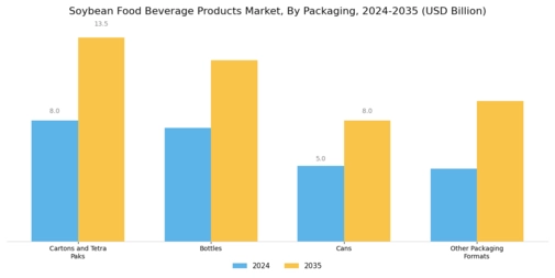 Soybean Food Beverage Products Market Segment Image 3