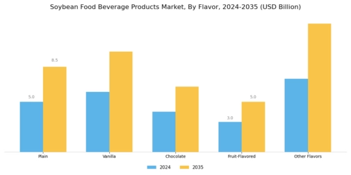Soybean Food Beverage Products Market Segment Image 4
