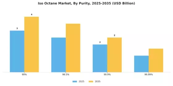 Iso Octane Market Segment Image 0