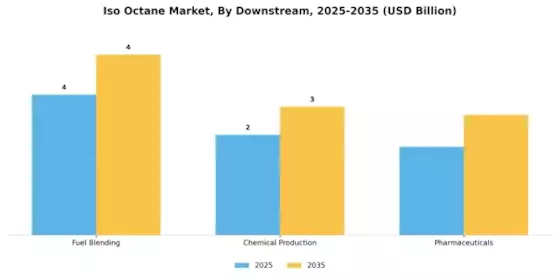 Iso Octane Market Segment Image 3