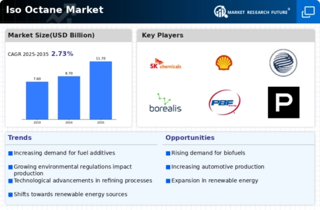 Iso Octane Market Infographic