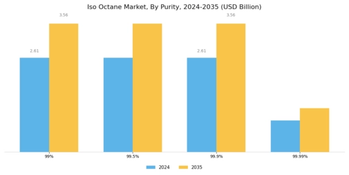 Iso Octane Market Segment Image 0