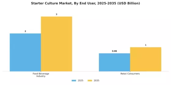Starter Culture Market Segment Image 2