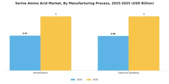 Serine Amino Acid Market Segment Image 2