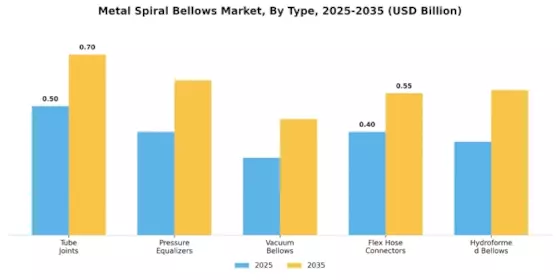 Metal Spiral Bellows Market Segment Image 0