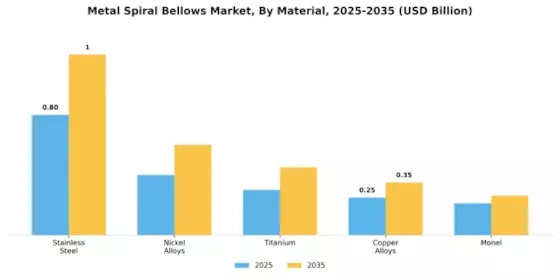 Metal Spiral Bellows Market Segment Image 2
