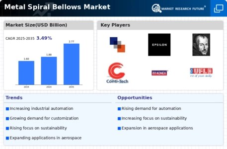 Metal Spiral Bellows Market Infographic