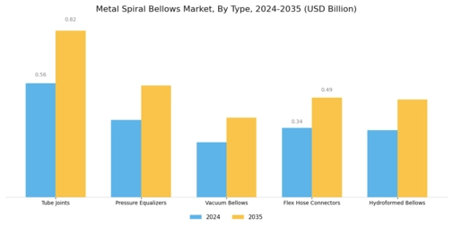 Metal Spiral Bellows Market Segment Image 0