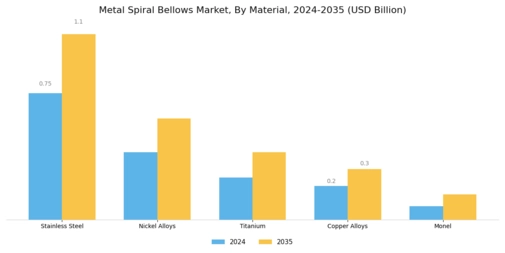 Metal Spiral Bellows Market Segment Image 2