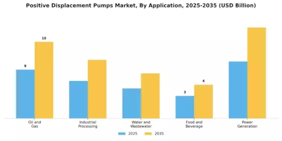 Positive Displacement Pumps Market Segment Image 1