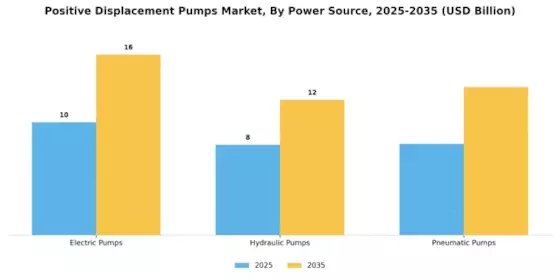 Positive Displacement Pumps Market Segment Image 3