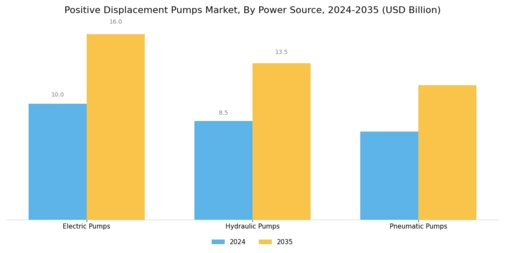 Positive Displacement Pumps Market Segment Image 3