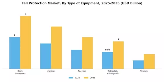 Fall Protection Market Segment Image 0