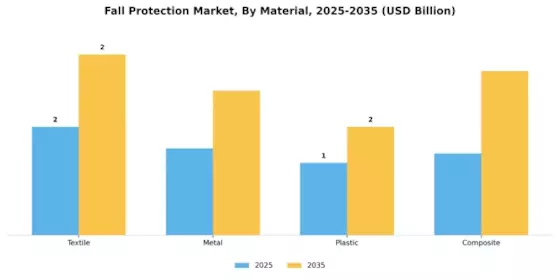 Fall Protection Market Segment Image 3