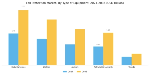 Fall Protection Market Segment Image 0