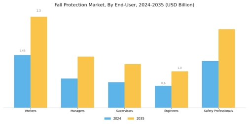 Fall Protection Market Segment Image 2