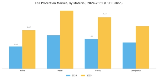 Fall Protection Market Segment Image 3