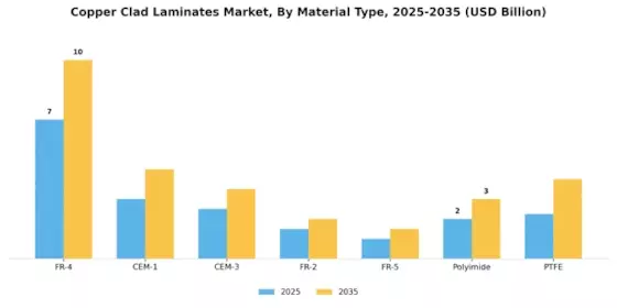 Copper Clad Laminates Market Segment Image 1