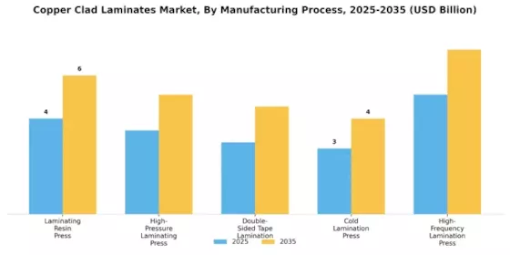 Copper Clad Laminates Market Segment Image 2