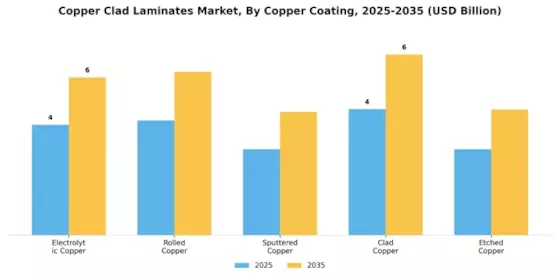 Copper Clad Laminates Market Segment Image 3