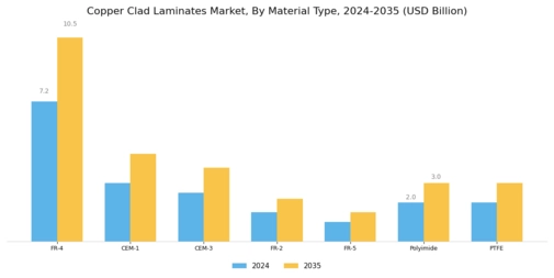 Copper Clad Laminates Market Segment Image 1