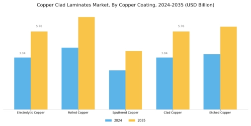 Copper Clad Laminates Market Segment Image 3