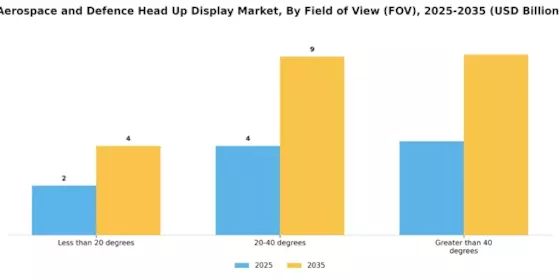 Aerospace and defense Head Up Display Market Segment Image 3