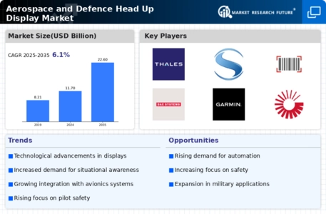 Aerospace and defense Head Up Display Market Infographic