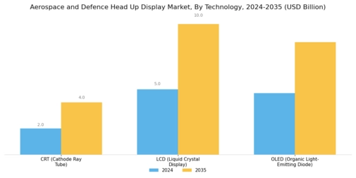 Aerospace and defense Head Up Display Market Segment Image 2