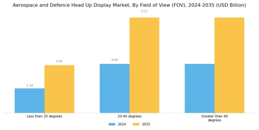 Aerospace and defense Head Up Display Market Segment Image 3