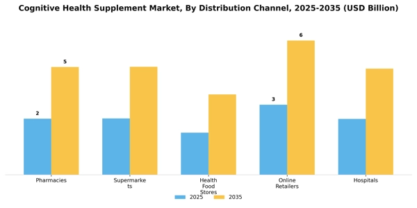 Cognitive Health Supplement Market Segment Image 0