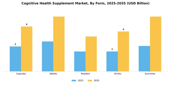 Cognitive Health Supplement Market Segment Image 1