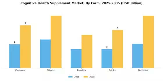 Cognitive Health Supplement Market Segment Image 2
