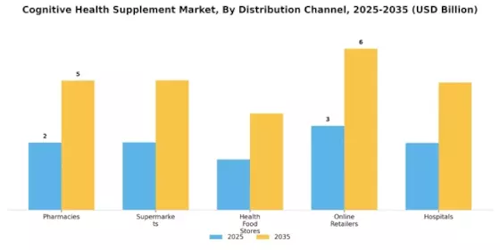 Cognitive Health Supplement Market Segment Image 3