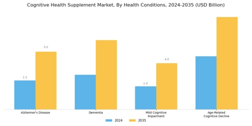 Cognitive Health Supplement Market Segment Image 0