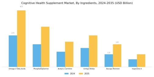 Cognitive Health Supplement Market Segment Image 1