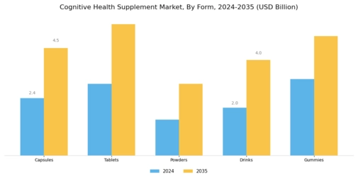 Cognitive Health Supplement Market Segment Image 2