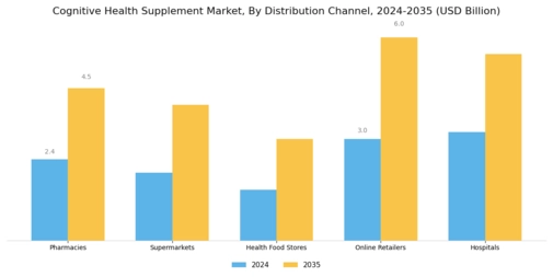 Cognitive Health Supplement Market Segment Image 3