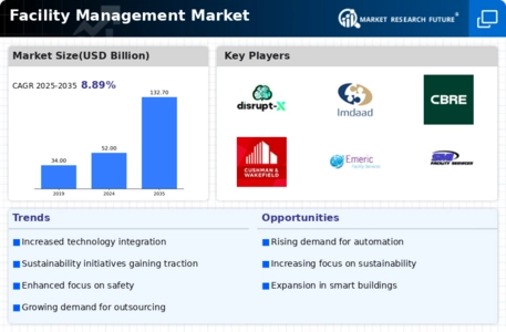 Facility Management Market Infographic