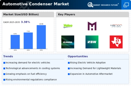 Automotive Condenser Market Infographic