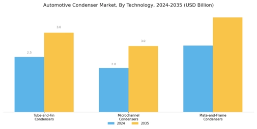 Automotive Condenser Market Segment Image 3