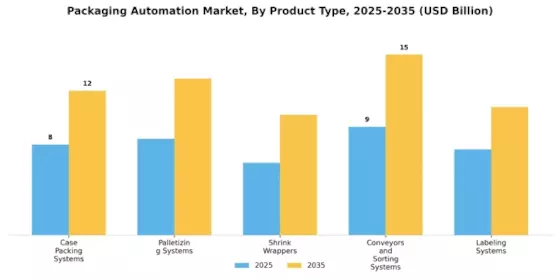 Packaging Automation Market Segment Image 0