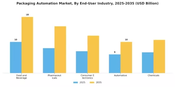 Packaging Automation Market Segment Image 2