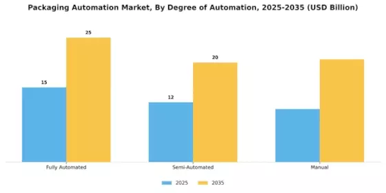 Packaging Automation Market Segment Image 3
