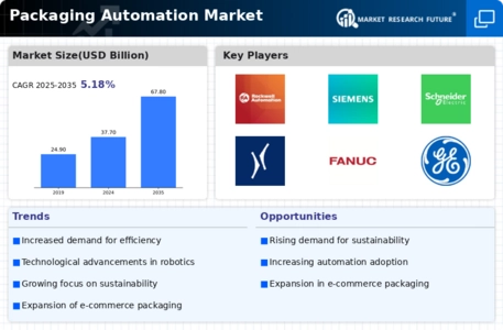 Packaging Automation Market Infographic