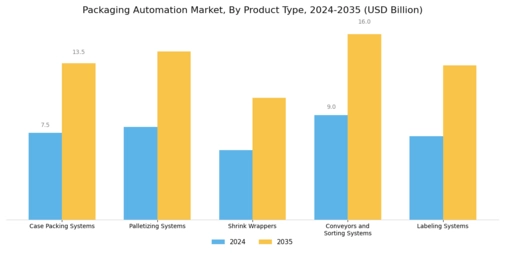 Packaging Automation Market Segment Image 0