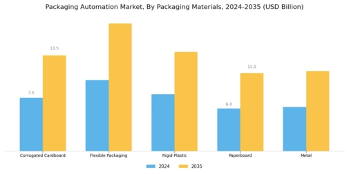 Packaging Automation Market Segment Image 1